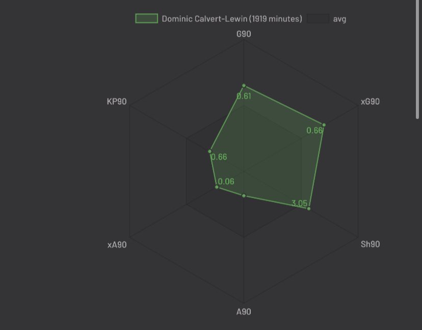 DCL has a very similar xg per 90 as goals per 90 suggesting if he gets enough good chance he should score one.Getting a goal 2 out of 3 games is a very good record and if he kept up this g/90 he would get 6 goals in the final 9, probably not bettered by many players.