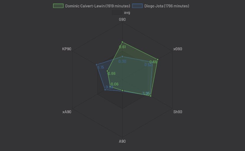 Take a look at a comparison between the two(Jota)(DCL), DCL only has slightly higher xg per 90 suggesting the quality of chances they get per game is very similar. (Xg is a measure of the qualitt of a chance) so per 90 is all the chances xg combined).