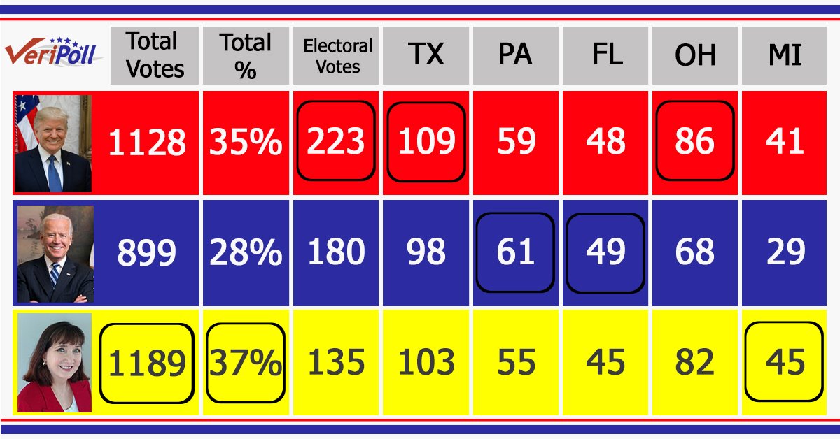 VeriPoll's tweet photo. 6/19/2020 Update, View Full Results at https://t.co/M3zW2tZ7V4
Next Update 7/9/2020, thank you to our Volunteers and people who donated!
.
#MAGA #VoteBlue #VoteGold #Election2020 #Vote #BlueWave #TrumpRallyTulsa #Trump2020Landslide #ImWithHer #Biden #BidenHarris2020 #MAGA2020 https://t.co/Rke5s3cROt