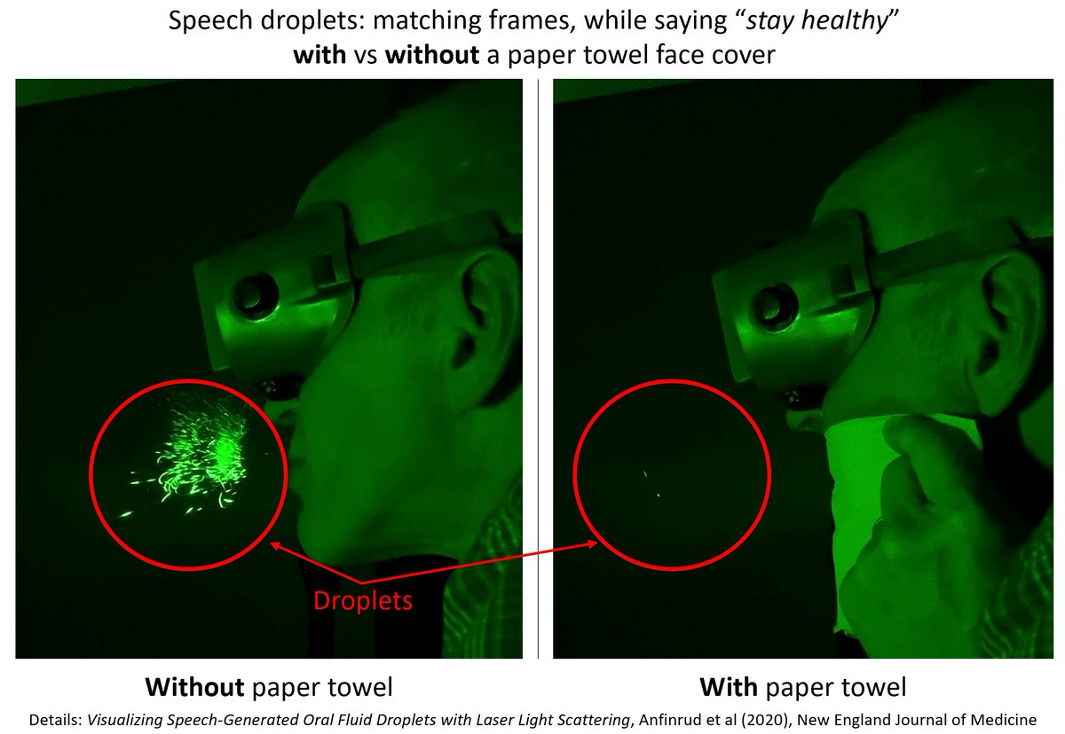 So do these non-medical masks we're all meant to be wearing actually do anything? Well yes, yes they almost certainly do. Here's a thread about the current science. Let's start by explaining this striking picture of a researcher speaking in a laser scattering chamber. 1/n