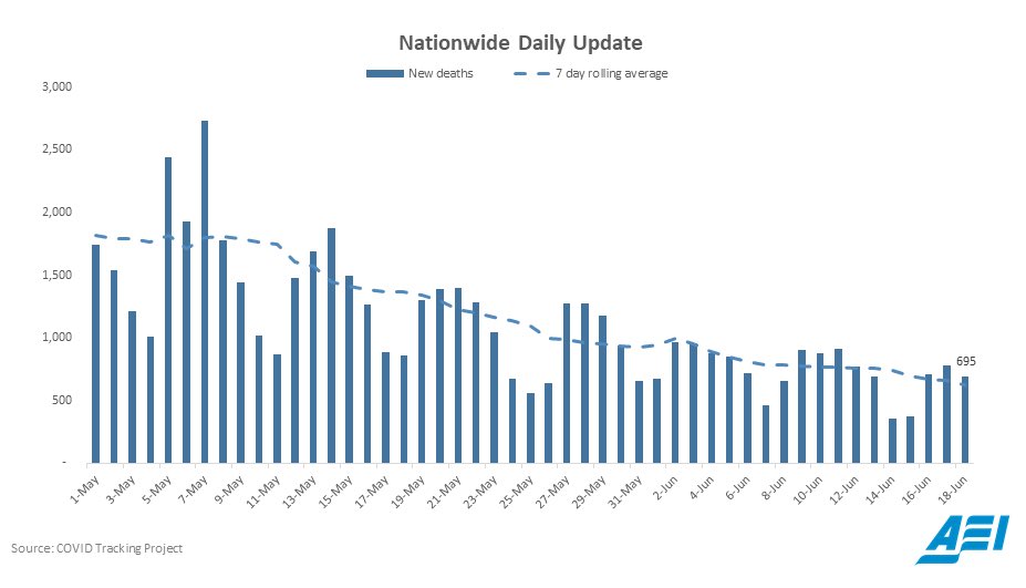 ScottGottliebMD's tweet photo. New deaths from Covid continue to fall, both nationally and excluding hard hit New York area; among other things a reflection of improvements in medical care, and more diagnosed cases occurring in milder disease and younger patients as older individuals protect themselves better. https://t.co/thmn1cnmEp