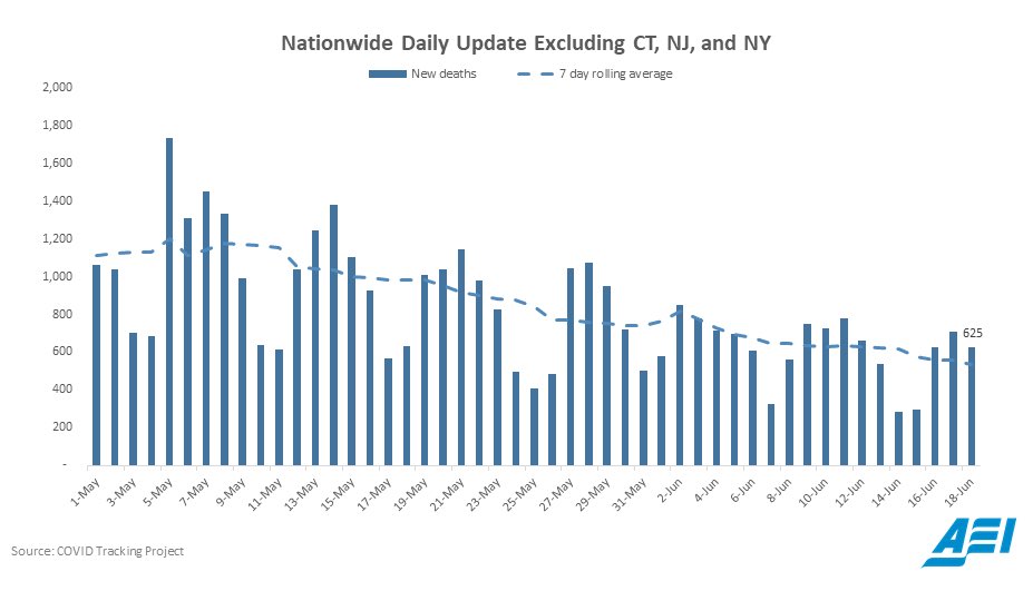 ScottGottliebMD's tweet photo. New deaths from Covid continue to fall, both nationally and excluding hard hit New York area; among other things a reflection of improvements in medical care, and more diagnosed cases occurring in milder disease and younger patients as older individuals protect themselves better. https://t.co/thmn1cnmEp