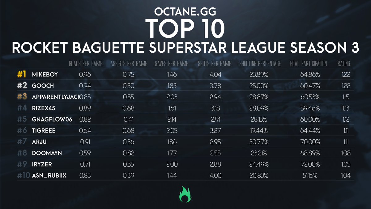 octane_gg's tweet photo. .@RocketBaguette's Superstar League concluded yesterday! Full stats for the entire competition are available on our website. Here are the top performers:

🥇@Mikeboy_RL
🥈@GoochRL
🥉@ApparentlyJxck

Player stats: https://t.co/GkCVgqMXlf
Team stats: https://t.co/Ht7I4QQCsd https://t.co/jT7qJUxz0Z