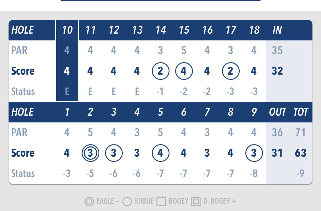 Jhonattan Vegas el día de hoy -8 con una Ronda impecable sin bogeys, 6 birdies y 1 águila, para ubicarse en la Casilla # 5 del RBC Heritage, tendremos al venezolano este fin de semana Luchando  por el Titulo.
Gran Vuelta 👊🏻🇻🇪🏆👏🏻👏🏻🥇