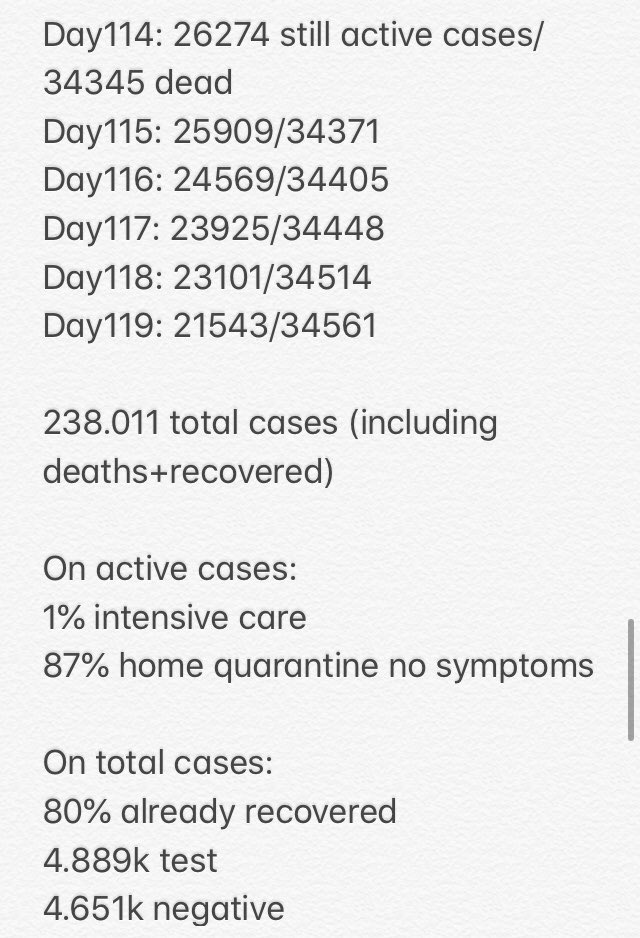 The #coronavirus cases in Italy (accumulative counting)