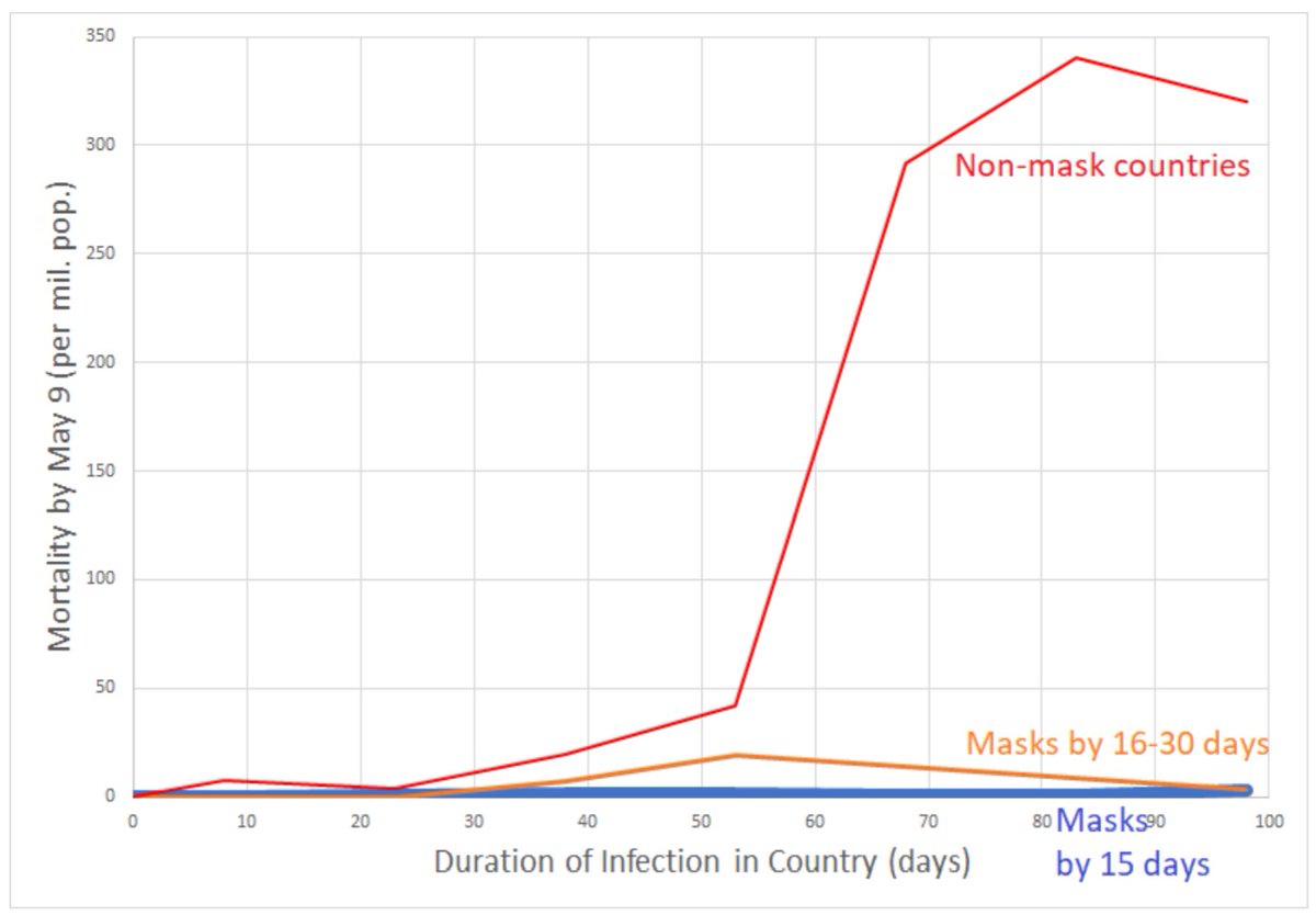 So if masks look so good on paper, do they work in practice? They sure seem to!In countries with universal mask-wearing, per-capita coronavirus mortality increased by just 5.4% each week compared with 48% each week in remaining countries https://www.medrxiv.org/content/10.1101/2020.05.22.20109231v1