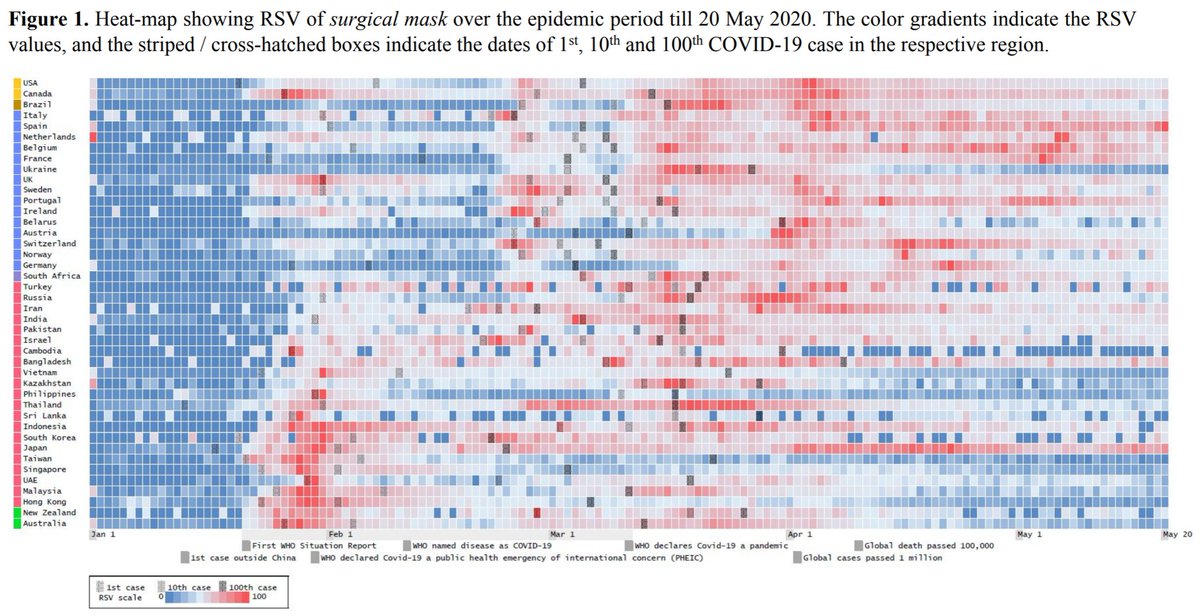 A paper in the American Journal of Respiratory and Critical Care Medicine used a clever technique to analyze Google Trends, E-commerce, and case data, and also found a strong relationship between masks and COVID-19 cases https://www.atsjournals.org/doi/abs/10.1164/rccm.202004-1188LE