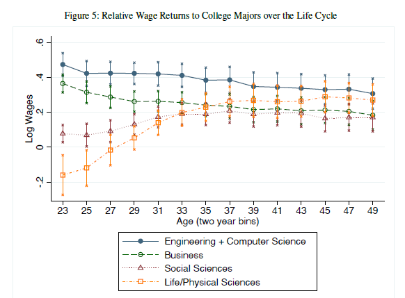 JamesAlanOLOO's tweet photo. Wonkish.... In its performance-based funding for universities, #Alberta uses metrics that include graduate earnings. But, a new Harvard study by @ProfDavidDeming &amp; @knoray23 shows that social sciences &amp; life sciences tend to pay off later https://t.co/4VA9xmk9Zd #abpoli #highered https://t.co/SoYOV6cayK