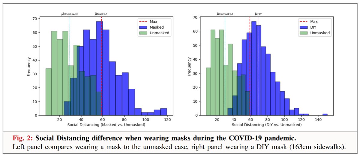 Masks work particularly well in conjunction with social distancing. A new "social distancing belt" device was used to show that people keep their distance better from mask wearers than from non wearers. https://arxiv.org/pdf/2005.12446.pdf