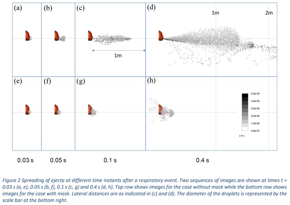 Furthermore, masks reduce the radius of the droplet cloud, based both on the Schlieren imaging study already mentioned above, and based on these fluid dynamics simulations https://arxiv.org/abs/2005.03444 