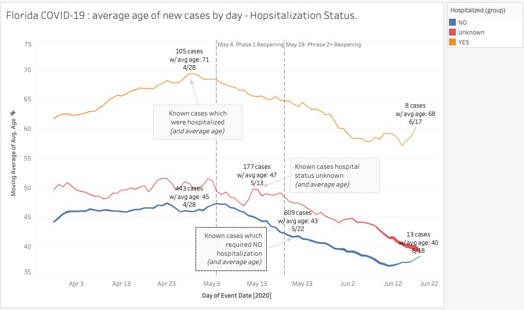 1/ Example #323 why you shouldn't be freaking out about Florida and  #COVID19.FL provides age data on ALL confirmed cases where possible. Orange line: Avg age over time for hospitalized casesBlue line: NO hospitalization with average age.