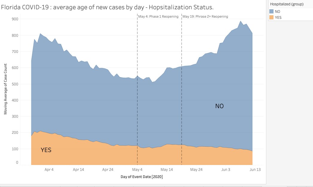 2/ So you can see from the time that May 4th and the reopening the cases skewed younger and younger and the number of hospital cases went down. Here's a chart showing NO vs. YES hospitalized by date.