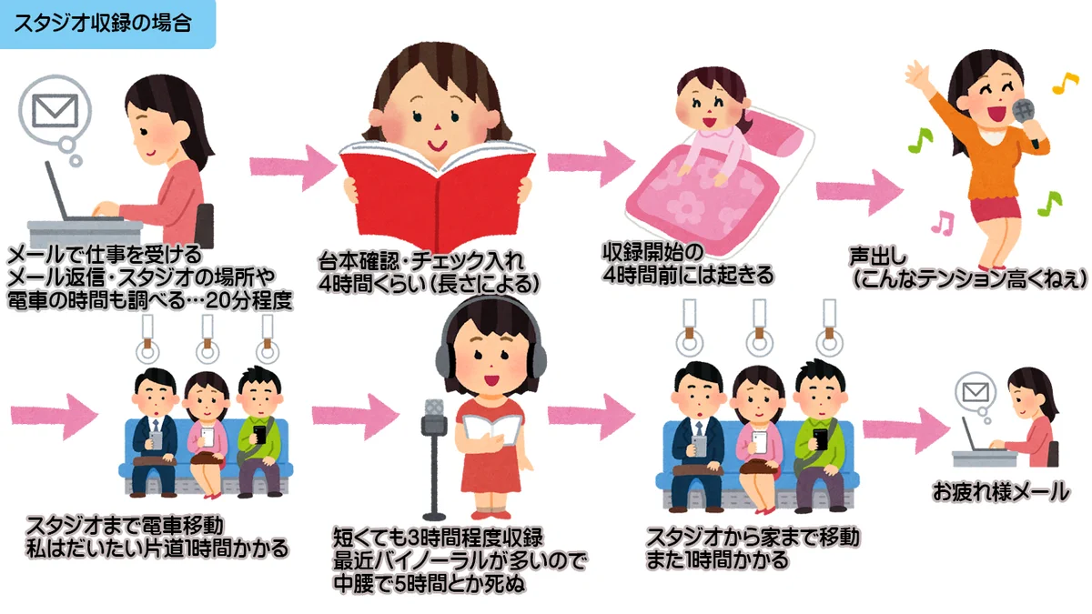 割に合ってない？声を録る仕事は時給計算するとかなり安い！