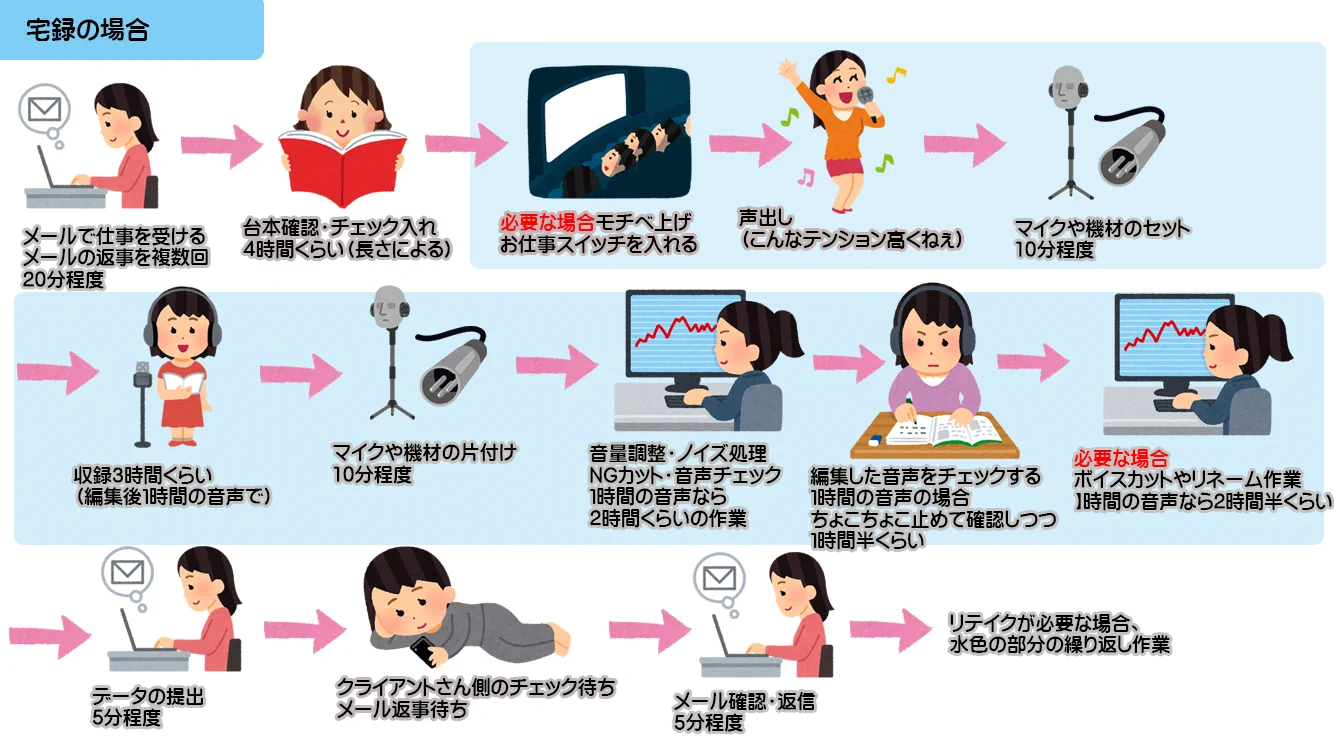 割に合ってない？声を録る仕事は時給計算するとかなり安い！