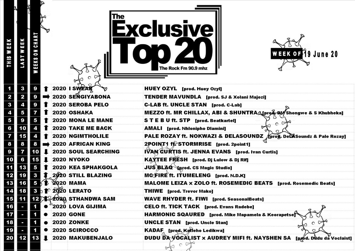 exclusive_20's tweet photo. #I_Swear by @OzylFromThe7 jumping to the no.1 spot this week

Moved Up: @realmezzopiano @STEBU3726 @amali_sa @PaleRozay @leo_mcfire @Rosemedicbeatz @Thiwe 

New Entries: @celo @harmonicSquared @UncleStanBana https://t.co/zSSXX50syC