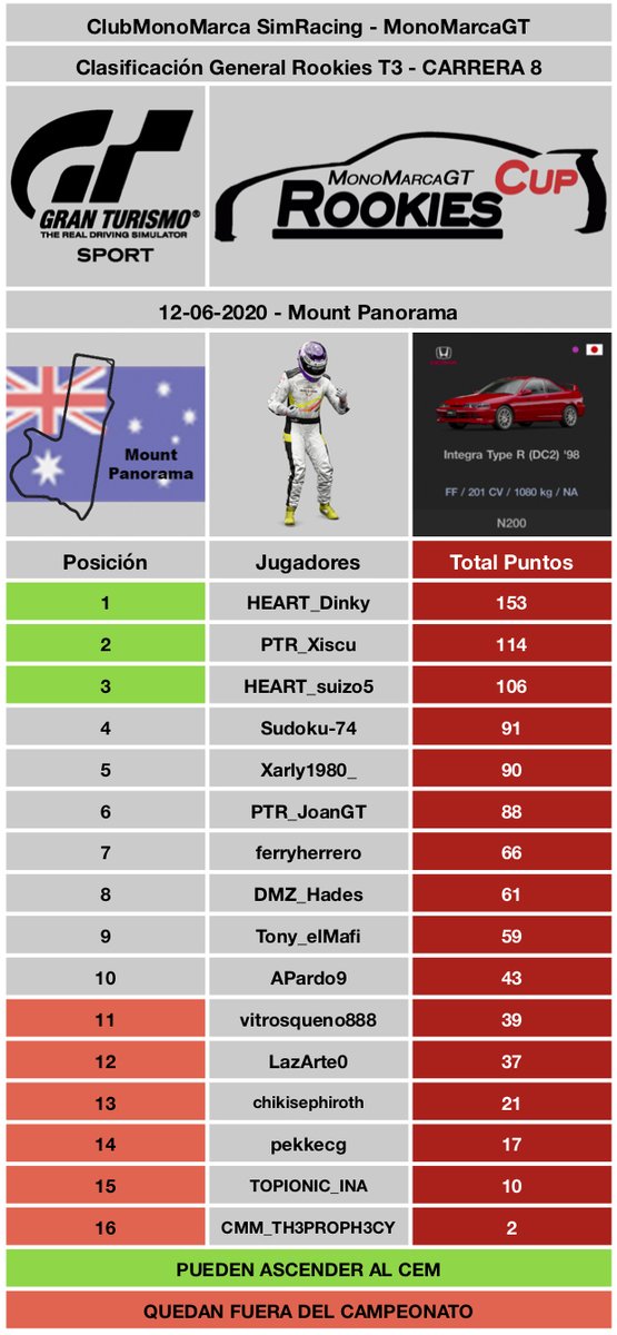 Con 1 semana de retraso os comparto las Tablas y Podio de la Carrera 8 de los #RookiesT3 con @HEART_Dinky de nuevo llevándose la Victoria y sumando la 5ª consecutiva. 2º fue <a href="/XiscuRoots/">SAe_Xiscu</a> repitiendo ésta posición por 3ª vez. 3º fue vitrosqueno888 subiendo por 1ª vez al Podio.