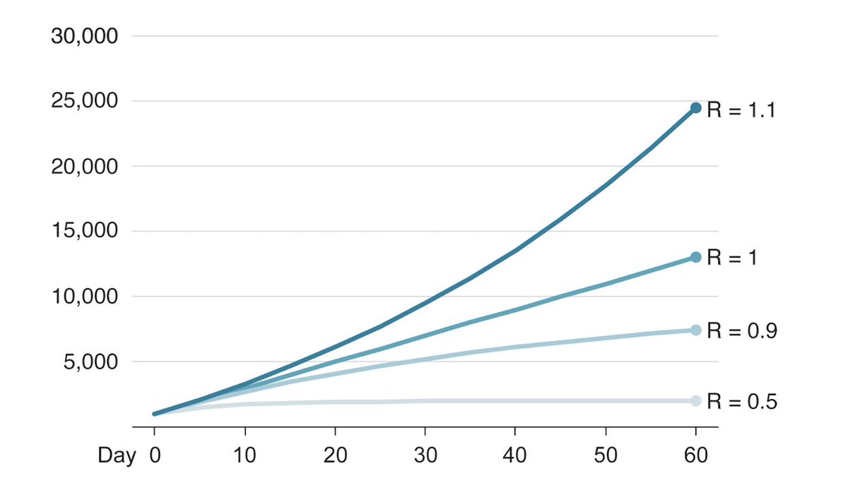 Une image est parfois assez parlante, sur 60j, voici la différence entre un R0 de 0.5 et 1.1. Notez la différence entre 1 et 1.1 d’ailleurs... (ce qui se déroule actuellement en France dans 3 régions)