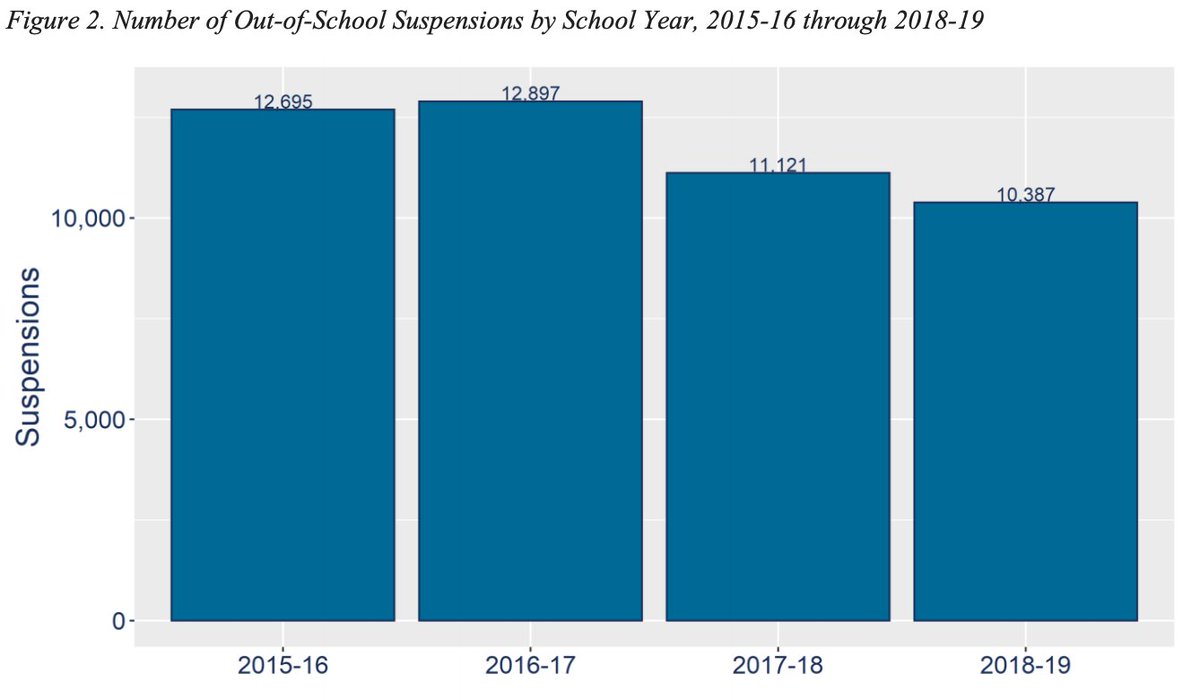 A THREAD w facts and prelim analysis re DC’s Discipline Data: Thank you to  @OSSEDC for a detailed, thorough discipline report for SY18-19. Good news: Out of school suspensions (OSS) continue to decrease overall. But there is still a lot of work to do. 1/