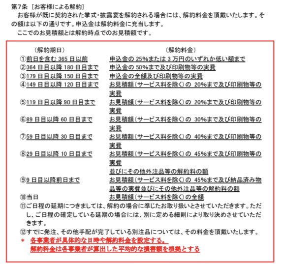 結婚式なやみ 無期限延期 Pa Twitter ブライダル文化振興協会のモデル約款のキャンセル料規定 これがひとつの平均的損害の基準との見解を見ました お見積額 という表現がミソだと思っていて 例えば2人きりの簡素な結婚式に変更して見積もらえば お見積額 は