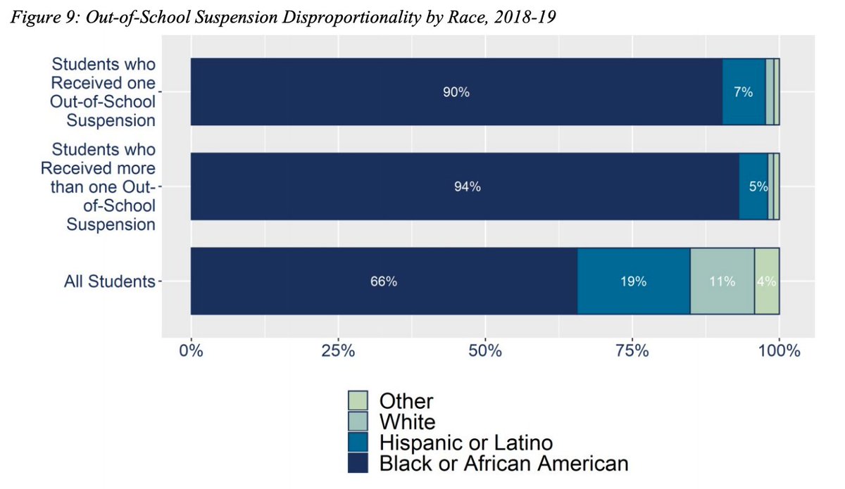 Black students continue to be disciplined at higher rates than their non-Black peers. Black students make up ~66% percent of DC’s student population, but account for ~90% of students who received an out-of-school suspension. 2/