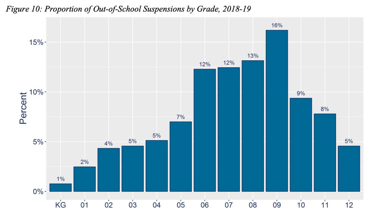 Students in 6th through 8th = nearly 37% of all OSS. 9th graders = the highest rate (16%) of OSS, followed by 8th (13%), 7th (12%), and 6th grade (12%). More than 1 out of 8 middle school students missed instructional time as a result of an OSS during the 2018-19 school year. 6/
