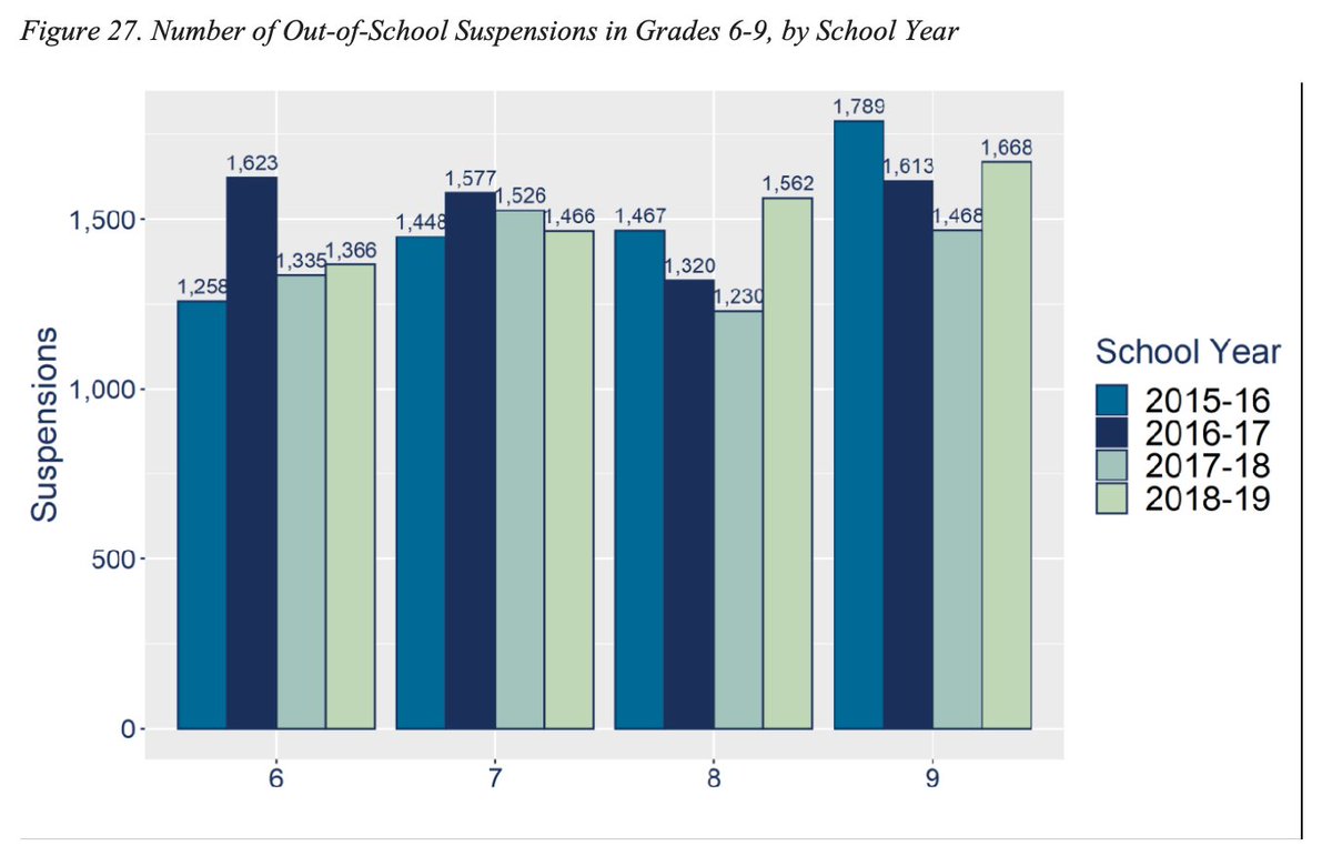 Students in 6th through 8th = nearly 37% of all OSS. 9th graders = the highest rate (16%) of OSS, followed by 8th (13%), 7th (12%), and 6th grade (12%). More than 1 out of 8 middle school students missed instructional time as a result of an OSS during the 2018-19 school year. 6/