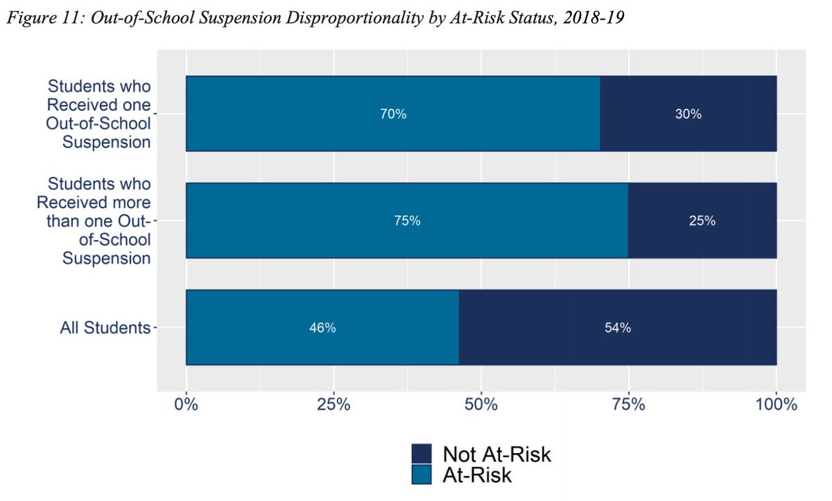 Students id'd as at-risk were almost 3x more likely to receive at least 1 out-of-school suspension as students who were not at-risk. (At-risk is defined as students who are homeless, in foster care, qualify for TANF/SNAP, or are 1 year+ than then expected age for grade & HS.) 3/