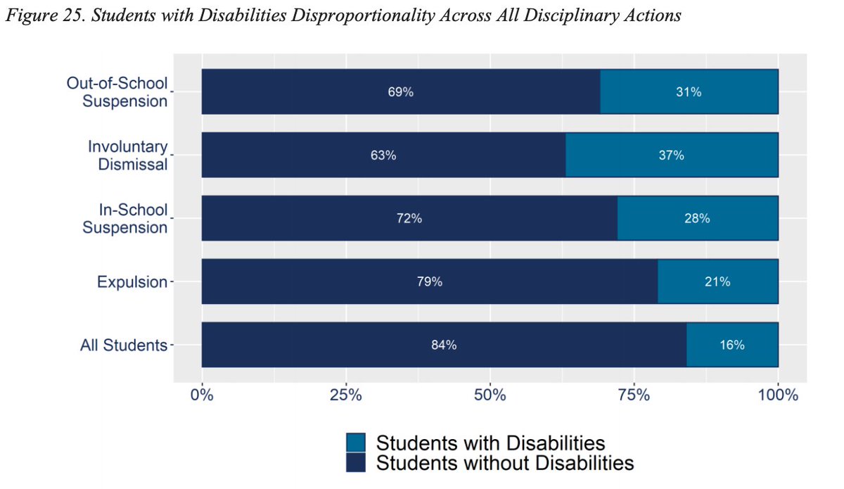 Students w disabilities (SWD) made up 31% of the suspended pop but only represented 16% of the total student pop. In SY2018-19, SWD were 2x as likely to receive at least 1 out-of-school suspension as students who were not identified as having a disability. 4/