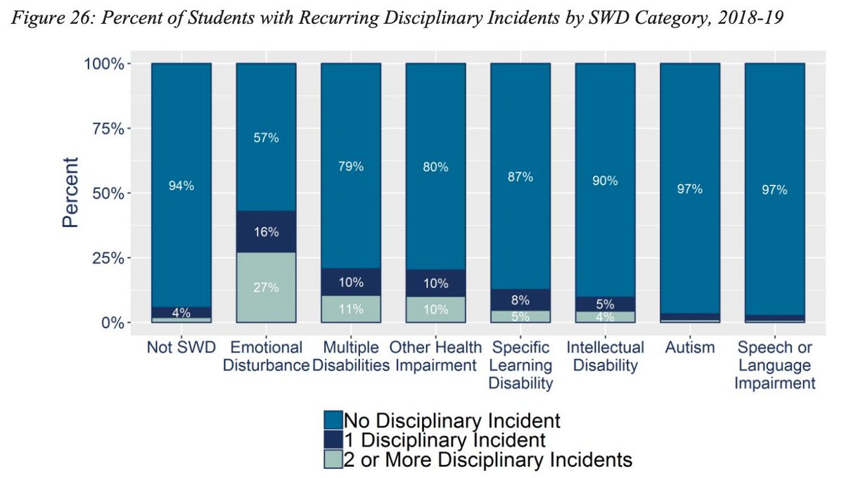 Students with a primary disability of Emotional Disturbance (ED) are almost 6.5 times more likely as students with other primary disabilities to receive an out-of-school suspension. Ed. Note: This are kids who have likely suffered significant trauma. 5/