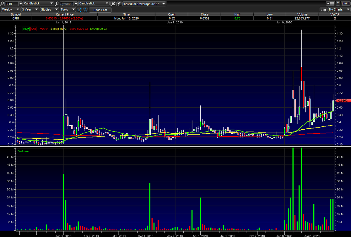 richxmillion's tweet photo. $CPHI 

3 year weekly Chat 

200 SMA Red 
50 SMA Yellow
20 SMA Green

1 year - 120 day
Float has Flipped Twice in the Last 2 Weeks..
No Recent Filing of notes..
MM Loading
China has over a Billion People...  And Few More Billion People in Asia
#Waves2

$NBY $FWP $TRPX $OPGN $DYNT https://t.co/izuaTYDOFD