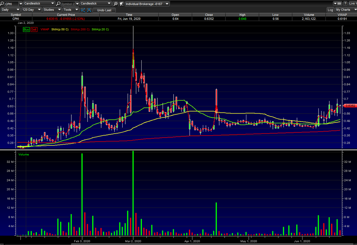 richxmillion's tweet photo. $CPHI 

3 year weekly Chat 

200 SMA Red 
50 SMA Yellow
20 SMA Green

1 year - 120 day
Float has Flipped Twice in the Last 2 Weeks..
No Recent Filing of notes..
MM Loading
China has over a Billion People...  And Few More Billion People in Asia
#Waves2

$NBY $FWP $TRPX $OPGN $DYNT https://t.co/izuaTYDOFD