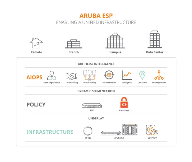 joerumore's tweet photo. Check out why @Forbes says "@ArubaNetworks ESP represents a new networking architecture that is modern, hyperscale enabled and flexible enough to meet the needs of enterprises of all sizes:" https://t.co/Op02PUNF5Q https://t.co/1qFSdH0joe