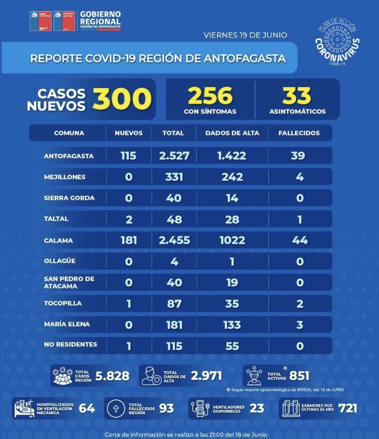 JM_LatorreChile's tweet photo. 🛑ÚLTIMO MINUTO; Récord total de nuevos casos 300 en la reina de #Antofagasta 
En #Calama nuevo récord de 181 casos y sumó 10 fallecidos llegando a 44 😰 https://t.co/OCGXYezgZi