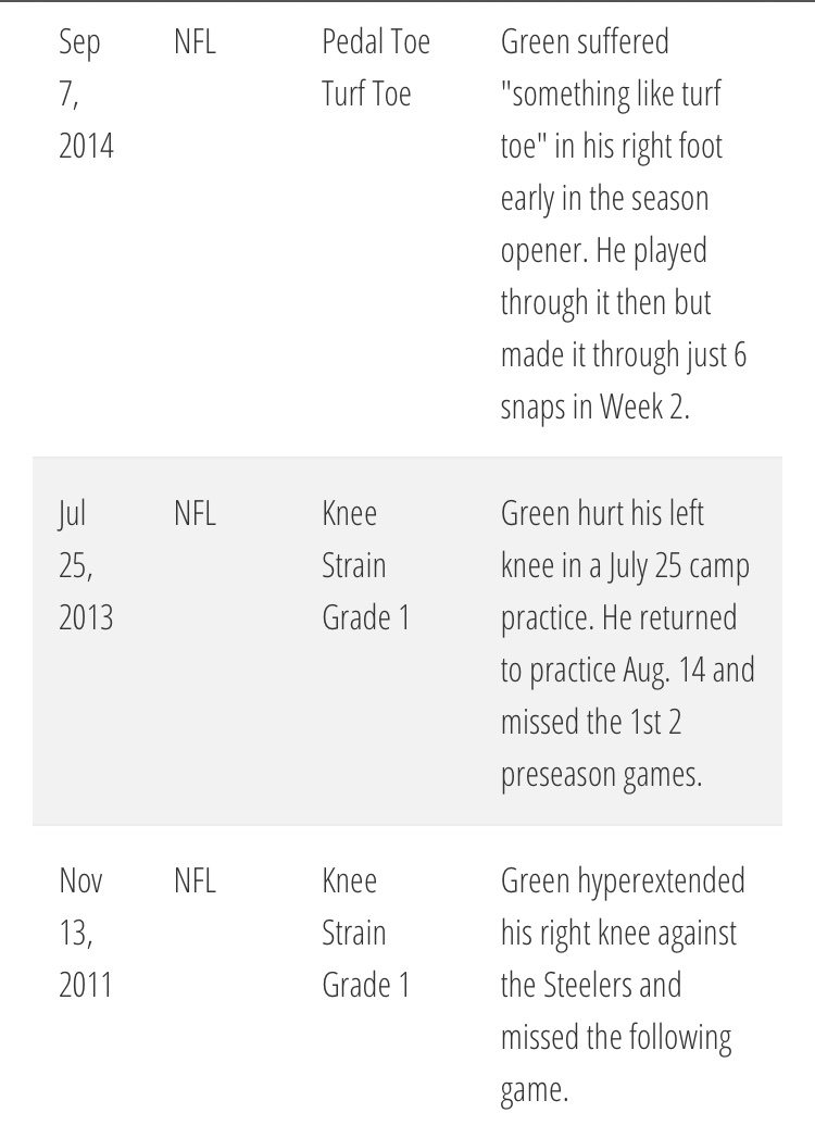 AJ Green’s injury history has limited one of the best WRs of the 2010s and made him one of those forgotten superstars