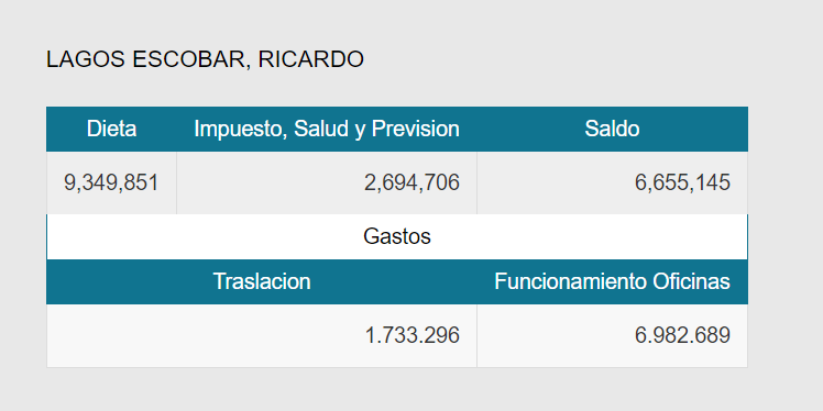 sandonaegui's tweet photo. Por tercer mes consecutivo de cuarentena obligatoria, los ex presidentes Eduardo Frei y @RicardoLagos rinden durante el mes de mayo,  por concepto de gasto de traslación, la módica suma de $1.733.296 (cada uno) en forma idéntica, . 
POR FAVOR DEJEN DE SAQUEAR!!!!! https://t.co/INxLDqdfEC