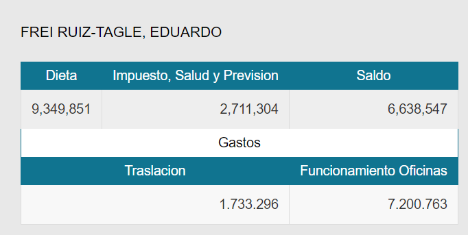 sandonaegui's tweet photo. Por tercer mes consecutivo de cuarentena obligatoria, los ex presidentes Eduardo Frei y @RicardoLagos rinden durante el mes de mayo,  por concepto de gasto de traslación, la módica suma de $1.733.296 (cada uno) en forma idéntica, . 
POR FAVOR DEJEN DE SAQUEAR!!!!! https://t.co/INxLDqdfEC