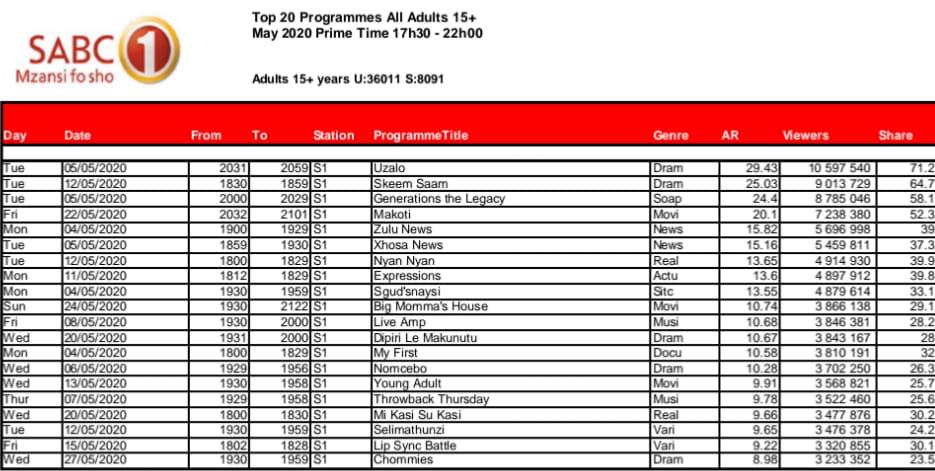 asibfilms's tweet photo. So proud of the 4 films from @NFVF #Youthfilmmakerproject2018. They made the highly contested Top 20 programmes on @Official_SABC1  prime time🙌.  Diphiri le Makunutu (#12), Nomcebo (#14), Young Adults (#15) &amp; Chommies (#20) produced by @Asi911.
#localislekker #AsiBFilms #SAFilm https://t.co/WTcPlZilSF