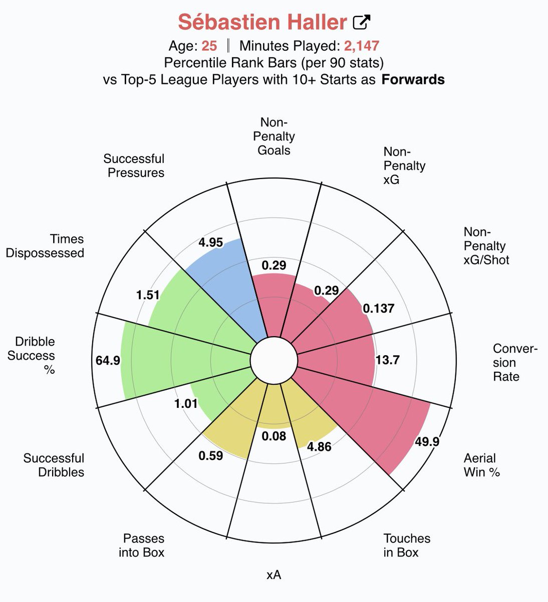 The break came at a bad time personally for Haller. He looked a man fit and firing, causing problems and linking up well with Michail Antonio. They both complement each over very well with pace and power. Radar watch: • 4.95 successful pressures PG• 49.5 aerial win %