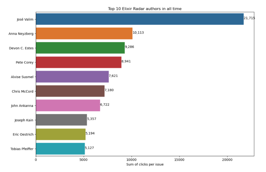 Elixir Radar (@elixir_radar) on Twitter photo We're making our DATA OPEN! 🎉
All the content we featured, how many clicks each article got, and more.
Along with some data visualization.
Looking forward to receiving some feedback and contributions.
#myelixirstatus 
kaggle.com/hugobarauna/el… We're making our DATA OPEN! 🎉
All the content we featured, how many clicks each article got, and more.
Along with some data visualization.
Looking forward to receiving some feedback and contributions.
#myelixirstatus 
kaggle.com/hugobarauna/el…