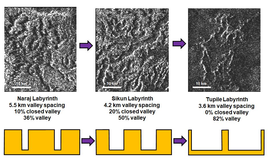 We’ve got nice examples on Titan that shows different evolutionary states of the labyrinths. You can see some that have about the same spacing between valleys. As dissection evolves the valleys widen and thin the plateaux between valleys to remnant ridges. Here are some examples: