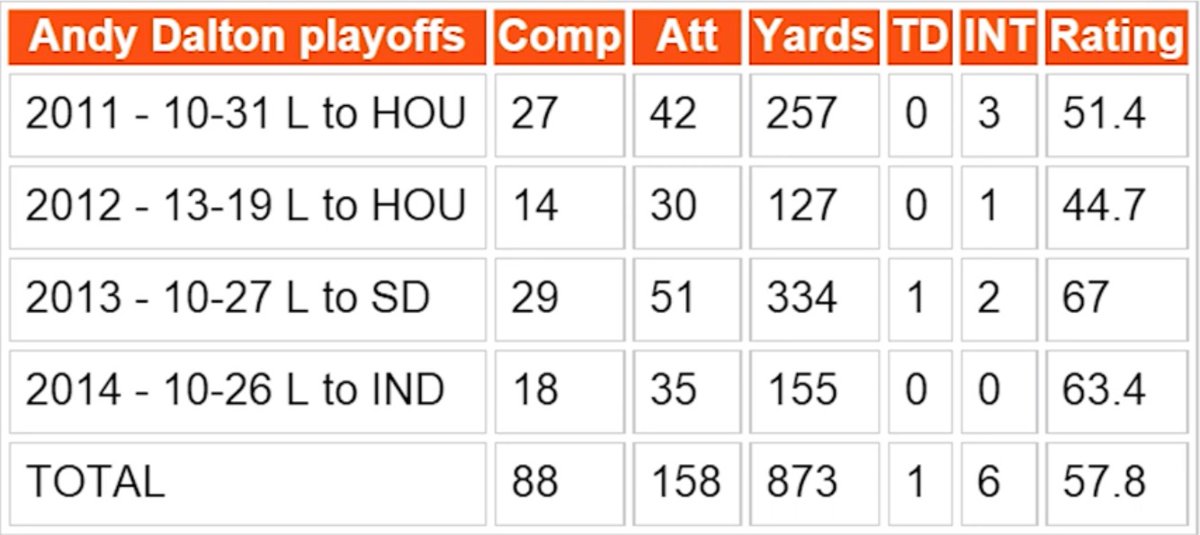 From 2011-15, the Bengals made the playoffs 5 times. They proceeded to lose every one of those playoff games.Andy Dalton had some of his worst games in the postseason. His playoff stats are below.