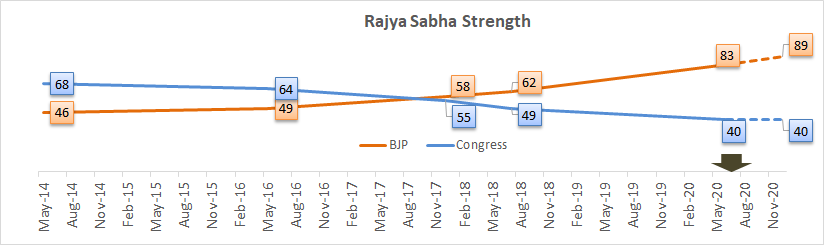 Let me follow up on this evolving  #RajyaSabha picture. You may refer to this ~4 year old thread. Most of the news will focus on just the 24 seats that were for grabs in this  #RajyaSabhaElections , but won't show the total picture of new  #RajyaSabha. Don't worry, here it is: