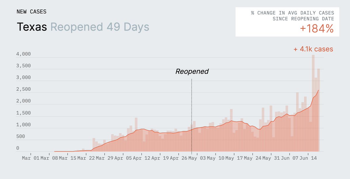 We added state level trackers on our #COVID19 Complier  covid19.topos.com 

Here's daily new cases for #Florida #Texas #Arizona and #Alabama