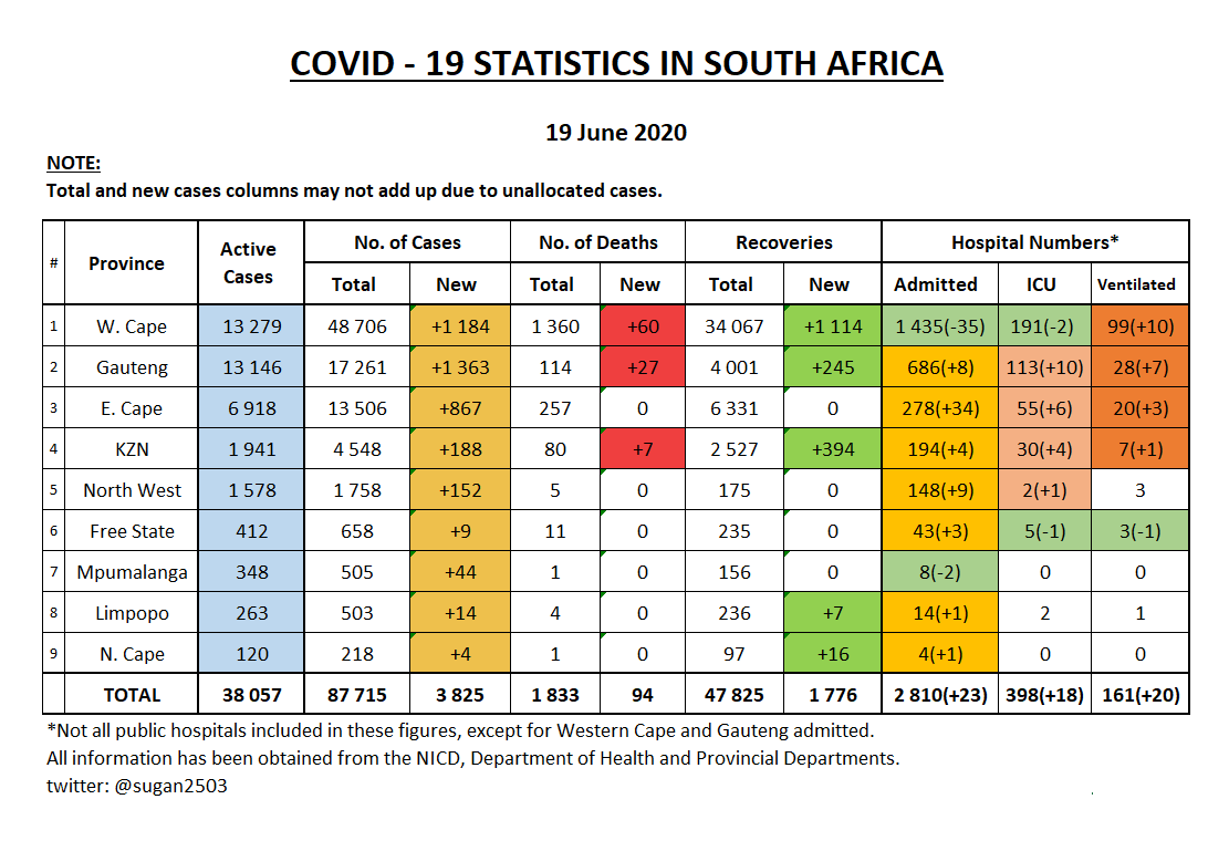 PROVINCIAL UPDATE 19 JUNE • Changes from yesterday highlighted• Table on cases and deaths per age category• Table on case fatality rate based on types of care• Cumulative deaths per province #Covid19SA  #COVID19inSA  #Covid_19SA  #COVID19