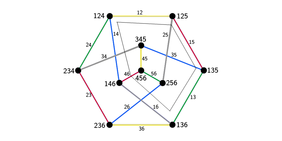 Anyway, the numbers {1,...,6}. To see what Aut(P) does to them, let us try and trace these numbers on the edge set of P. Look at 1, say, and look at the edges where 1 appears in the label. (Sorry I missed two labels in the previous picture). But look what we have. A pentagon!