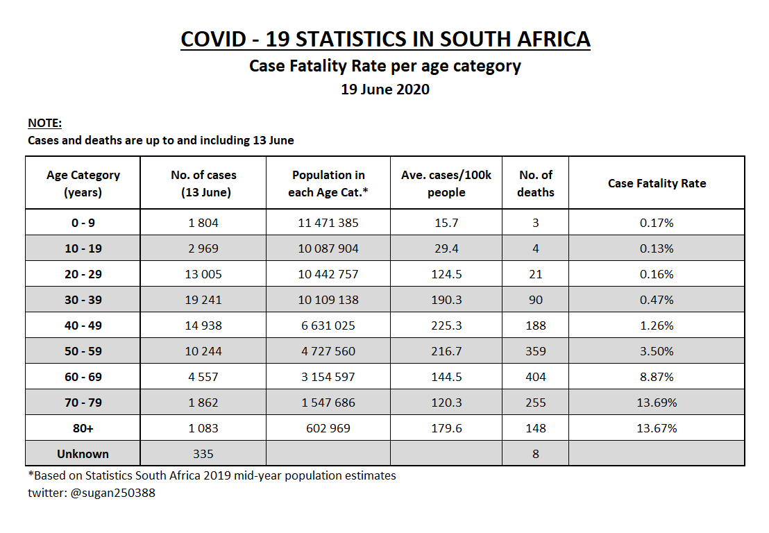 Age category table - this table hasn't changed much since last week• Just over 1 in 7 people over 70 have died• Just over 1 in 11 people between 60 - 69 have died• Very few cases/100k under 20 yearsCases per age cat. was taken from this report https://www.nicd.ac.za/wp-content/uploads/2020/06/NICD-Weekly-Epidemiological-Brief_-Week-ending-13-June-2020-final.pdf