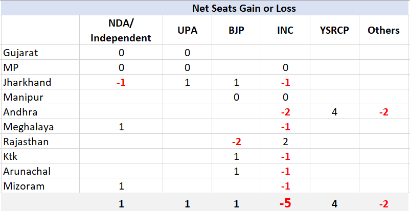 Lastly .. what happened today.This is net gain or loss vs last tally.As you see.. no major gainer other than YSRCP and no bigger loser than the usual suspects, darling of the Lutyens, the one that has a leader in making for decades.. #RajyaSabhaElections  #RajyaSabha