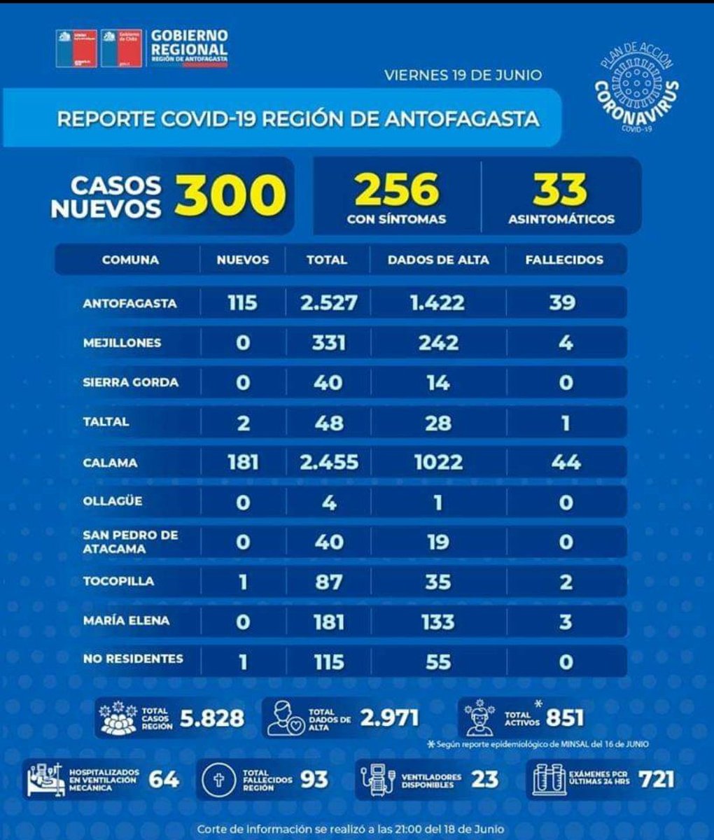 Loaregion's tweet photo. Tenemos menos de la mitad de habitantes q #Antofagasta y ya tenemos casi la misma cantidad de contagiados, y hoy tenemos mas muertos 😭😭😭 #Calama #Zonasacrificio #centralismoasfixiante #Nosestanmatando #cierredelaeropuerto https://t.co/8VrXXwExpS