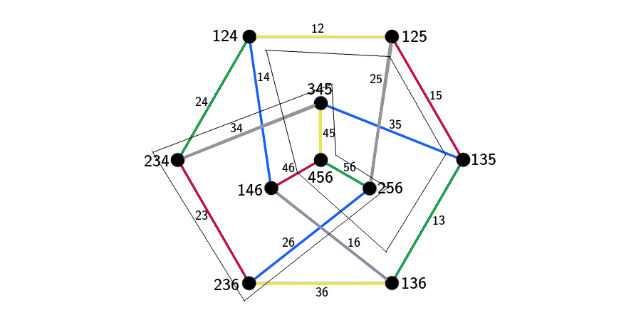 And every pentagon comes with an opposite pentagon traced by its not vertices. There are six such pairs. And what do automorphisms of P do to these pentagons? Let us pick one and find out. Say we pick the automorphism we talked about earlier, the one that swaps red with green.