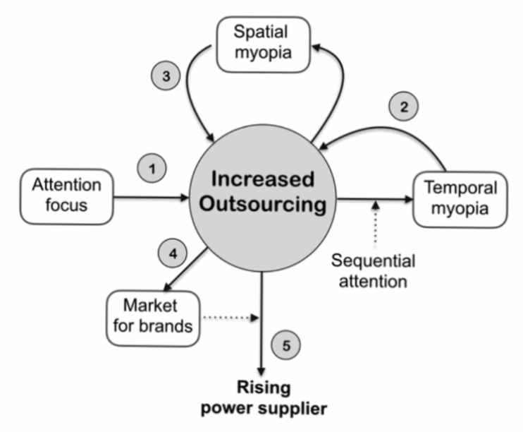 Strategic_Mgmt's tweet photo. Why do we see an increasing number of suppliers from emerging economies acquiring brands from advanced economies? #onlinefirst #openaccess article in the #globalstrategyjournal by
@ConteViola G.Lorenzoni @guercini G.Gueguen
https://t.co/mEMTlbg9Ph https://t.co/E8n6AxVZgd